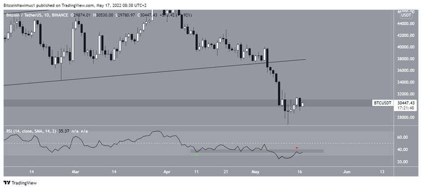 BTC Teknik Göstergeler