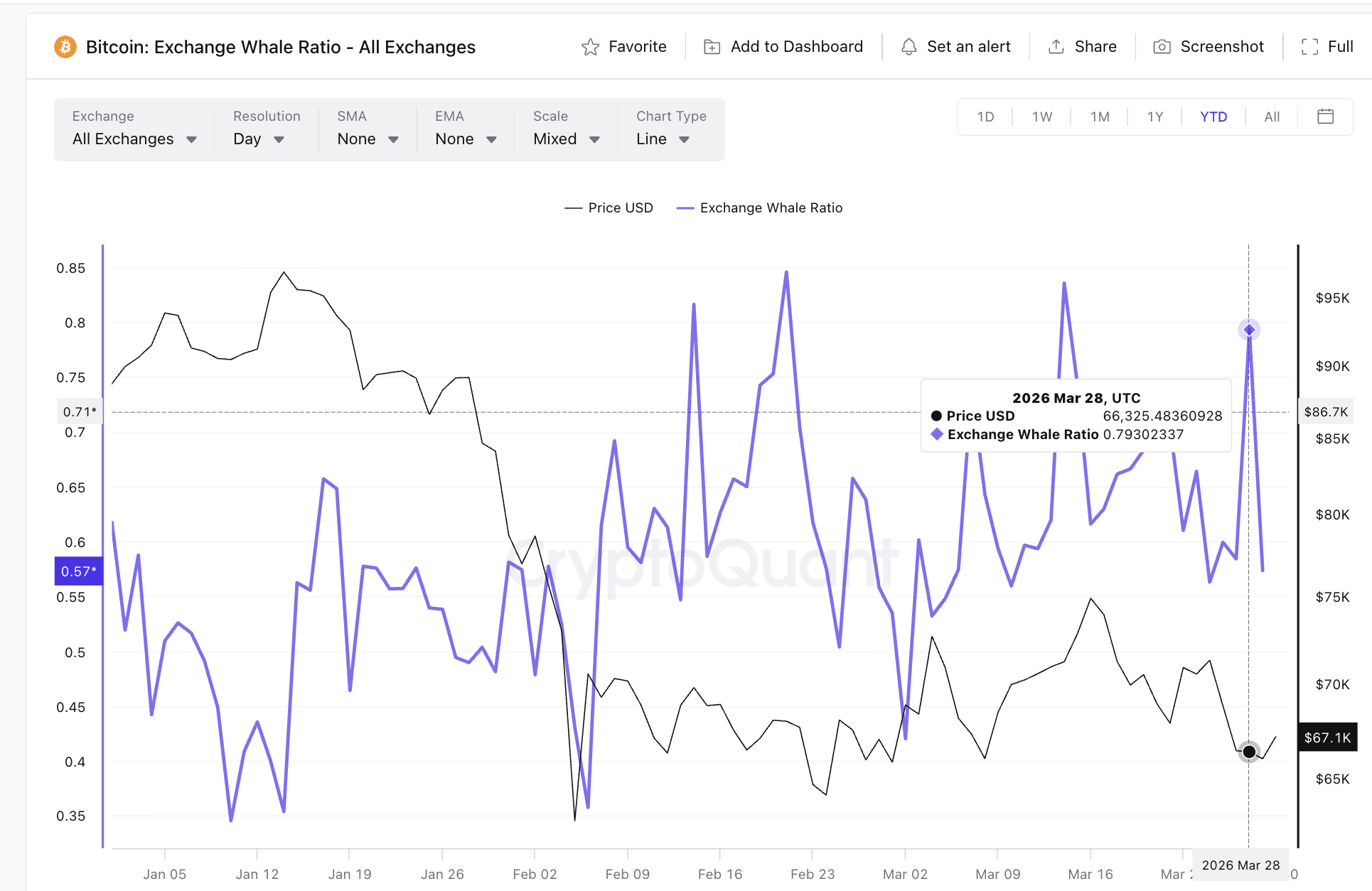 Exchange Whale Ratio