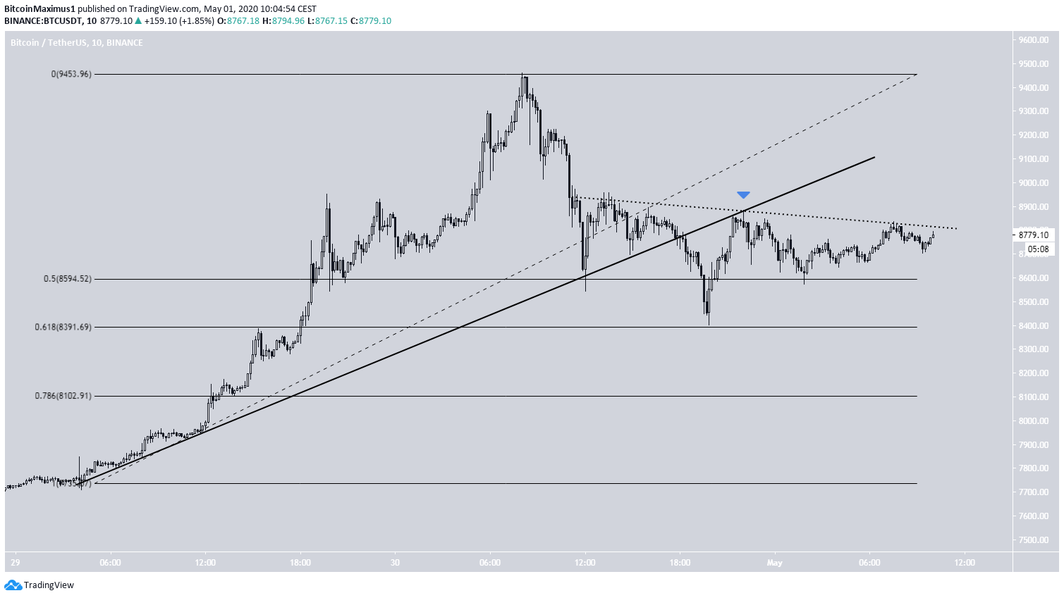 Bitcoin Ascending Support Break