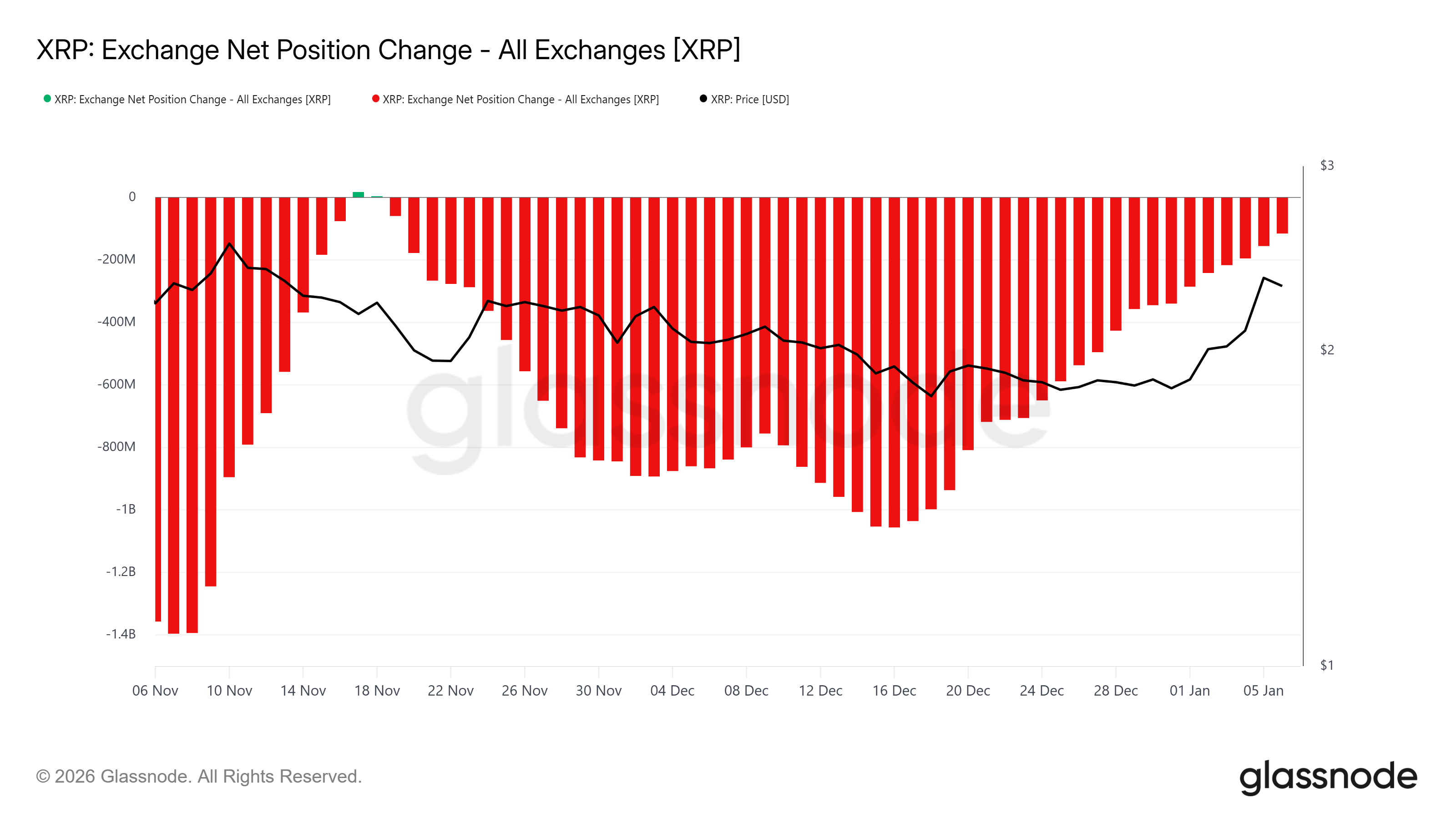 XRP Net Position Change