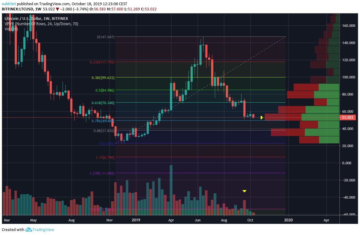 Litecoin Fib Retracement