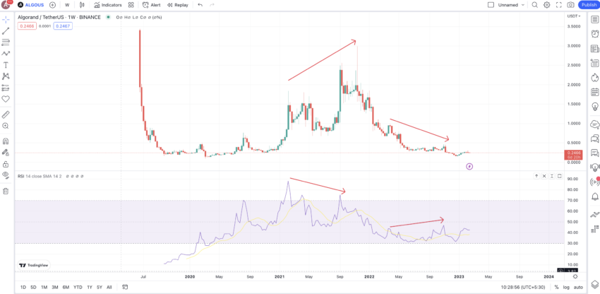 Biểu đồ hàng tuần của ALGO và RSI: TradingView