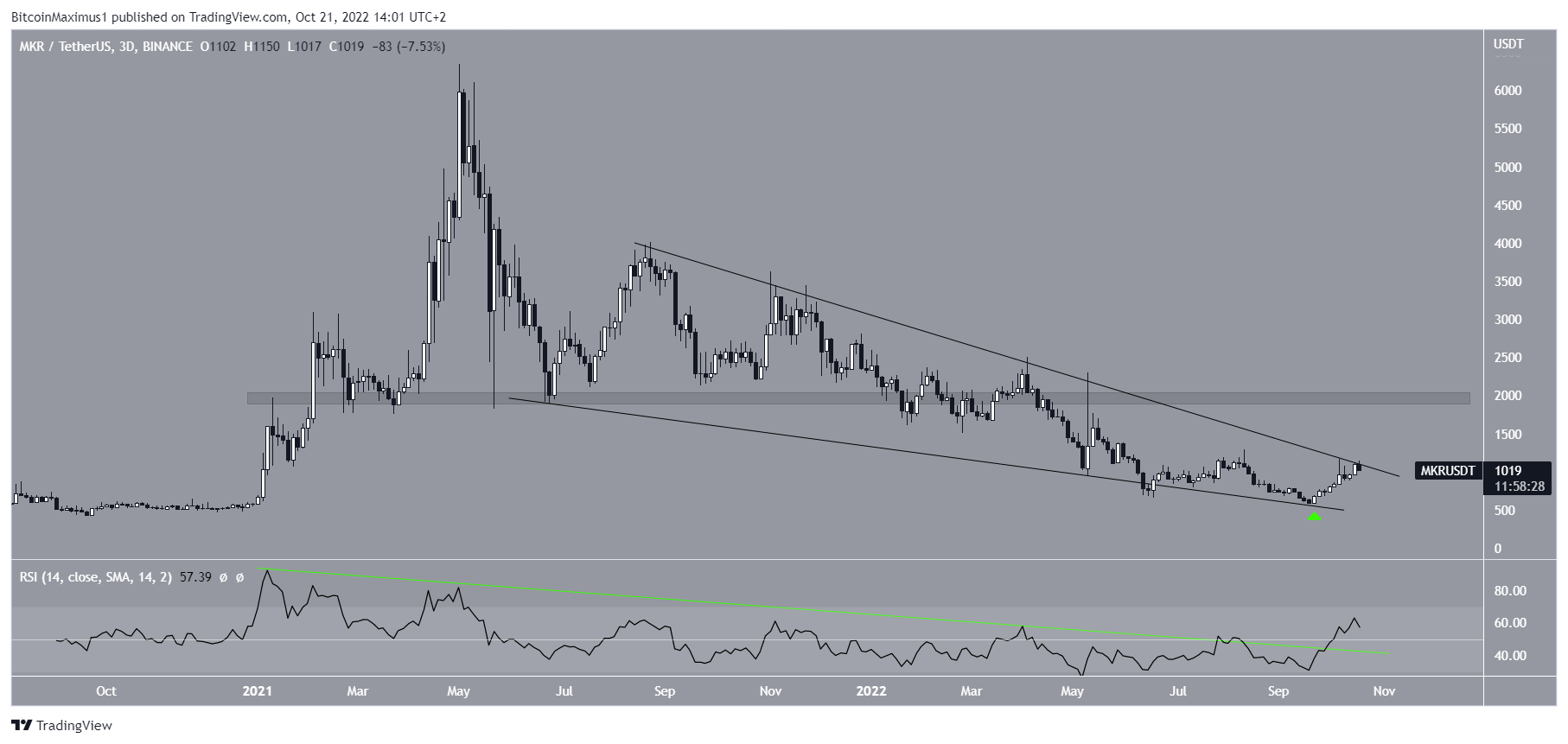 Maker MKR Wedge formation crypto market