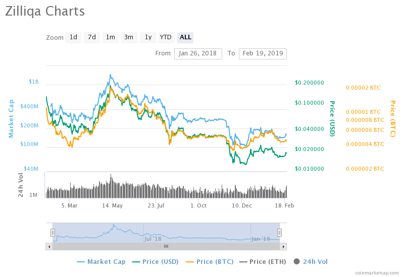 zilliqa price