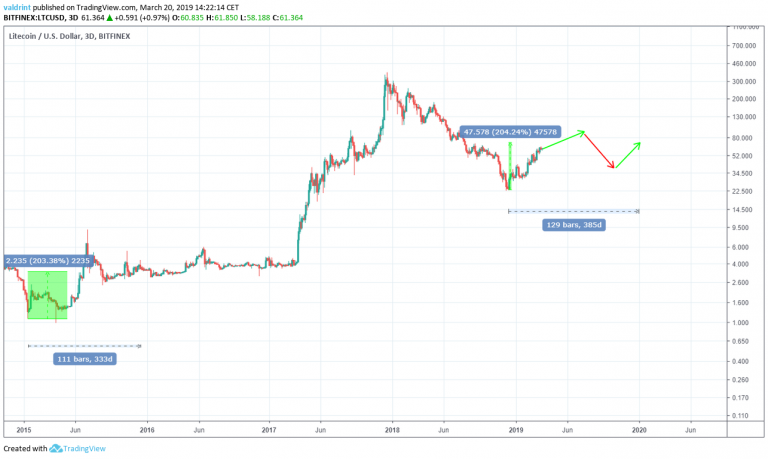 Litecoin 2019 Prediction