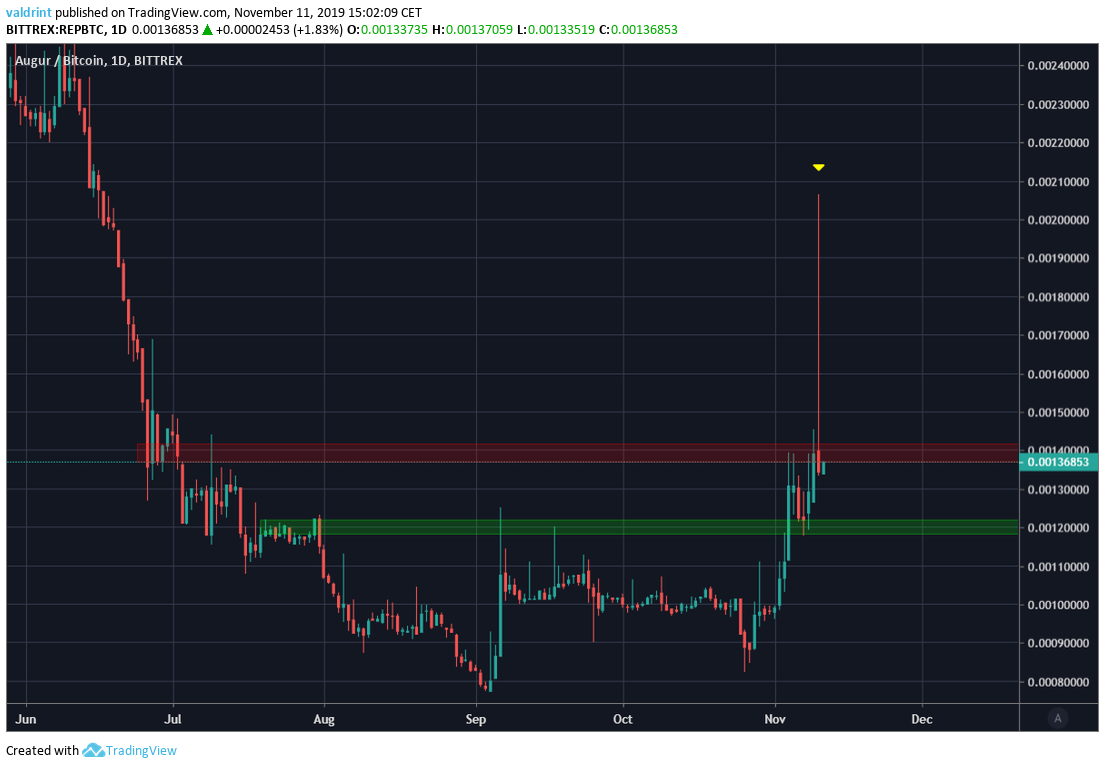 Augur Short-Term altseason