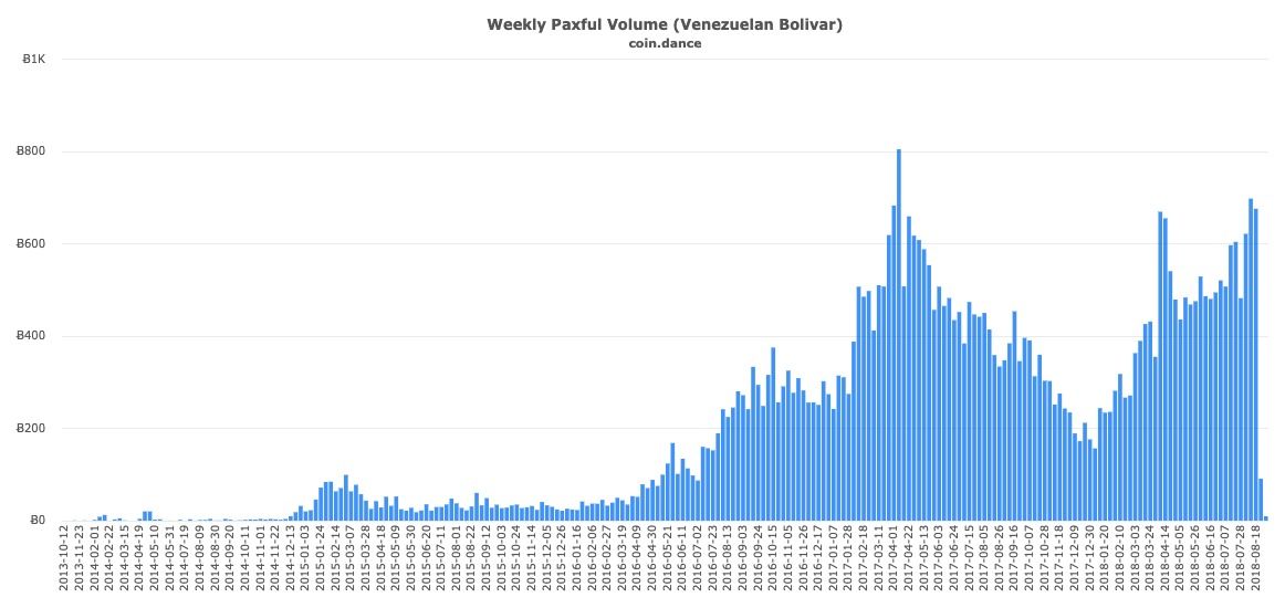 Paxful VES/BTC