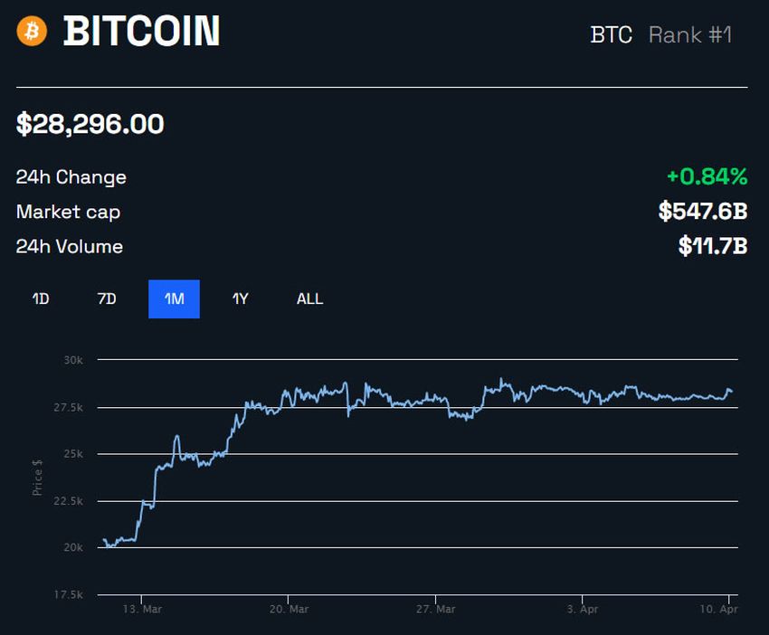 Miesięczny wykres Bitcoinów