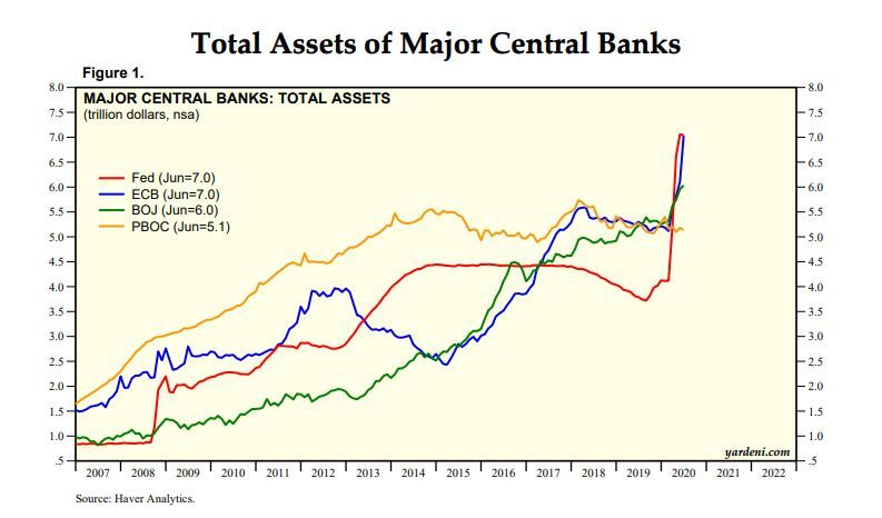 Activos totales en posesión de los mayores bancos centrales del mundo. Imagen cortesía de yardeni.com