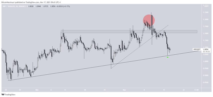 XRP Yükselen Destek Çizgisi