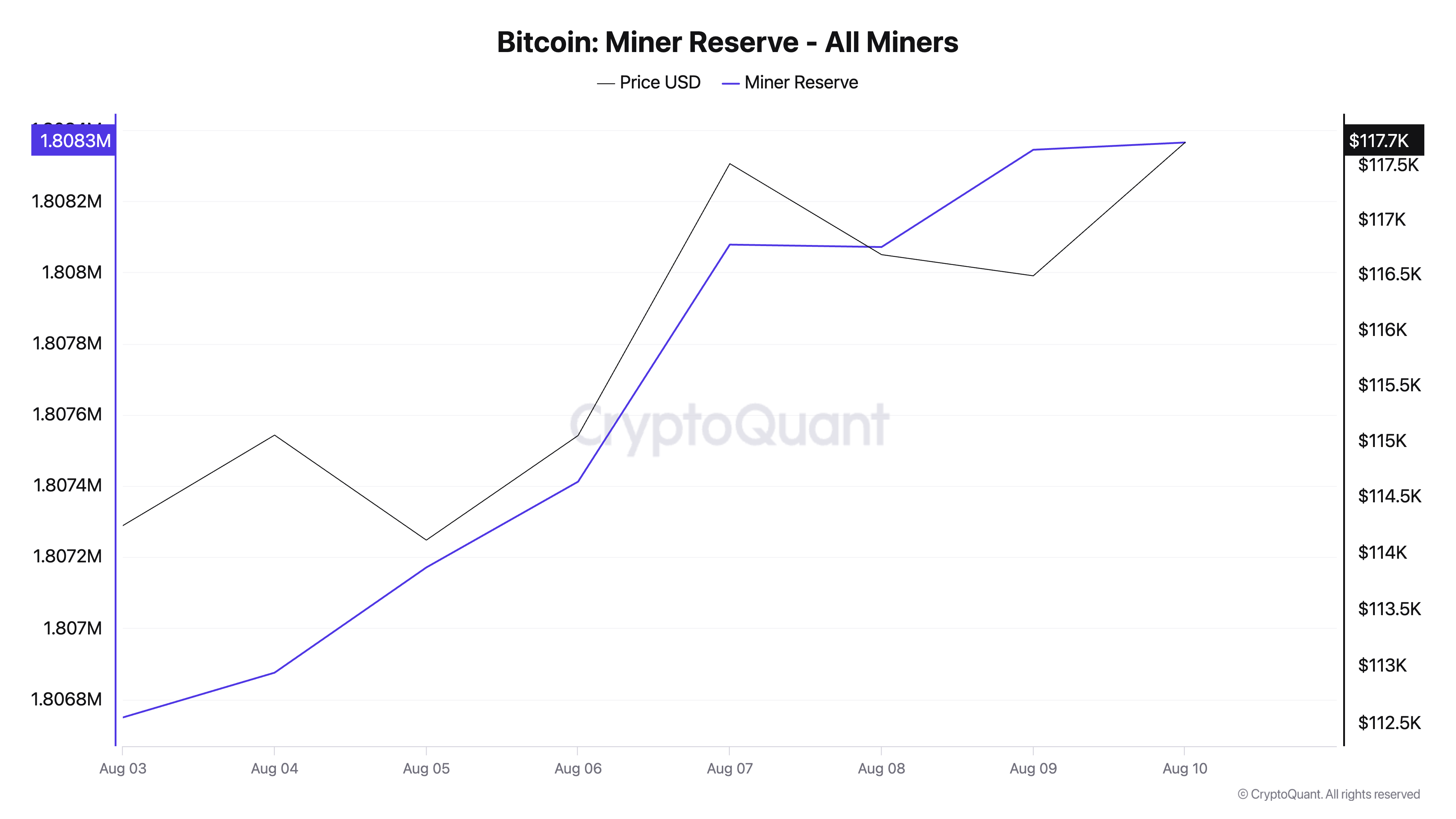 Bitcoin Miner Reserve.