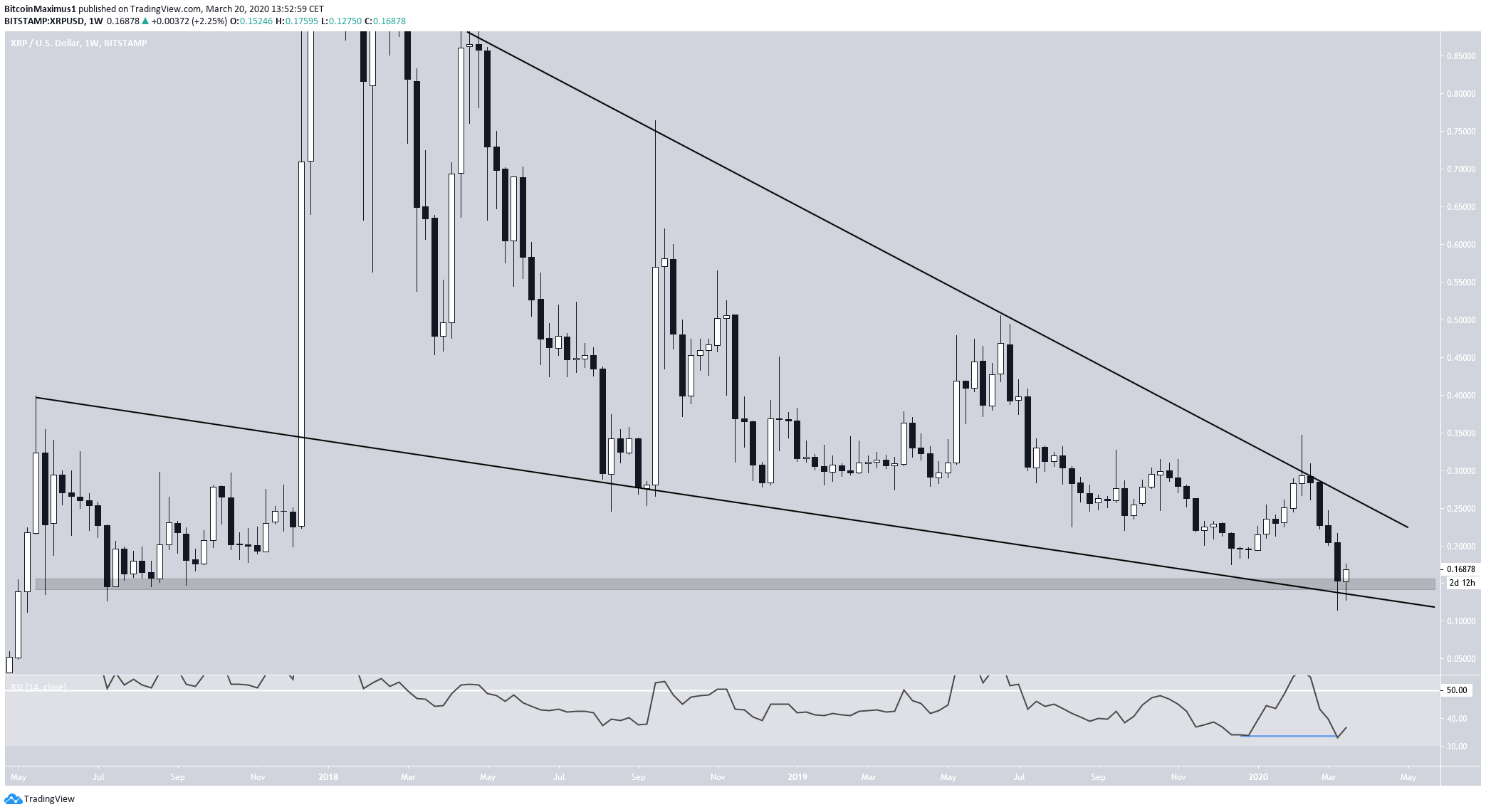 XRP Descending Wedge