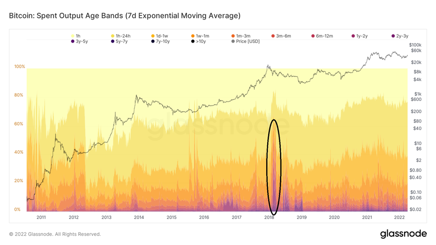 Spent Output Age Bands ончейн