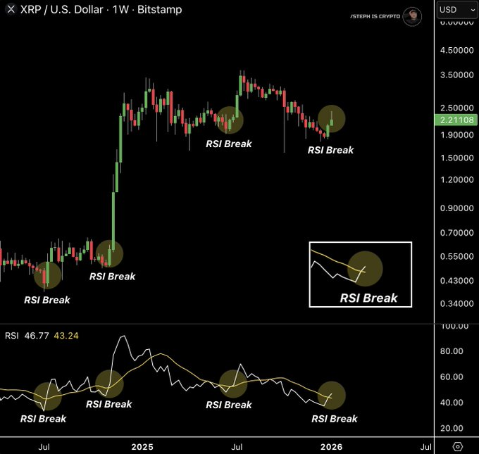 Análisis del precio de XRP. Fuente: X/@Steph_iscrypto