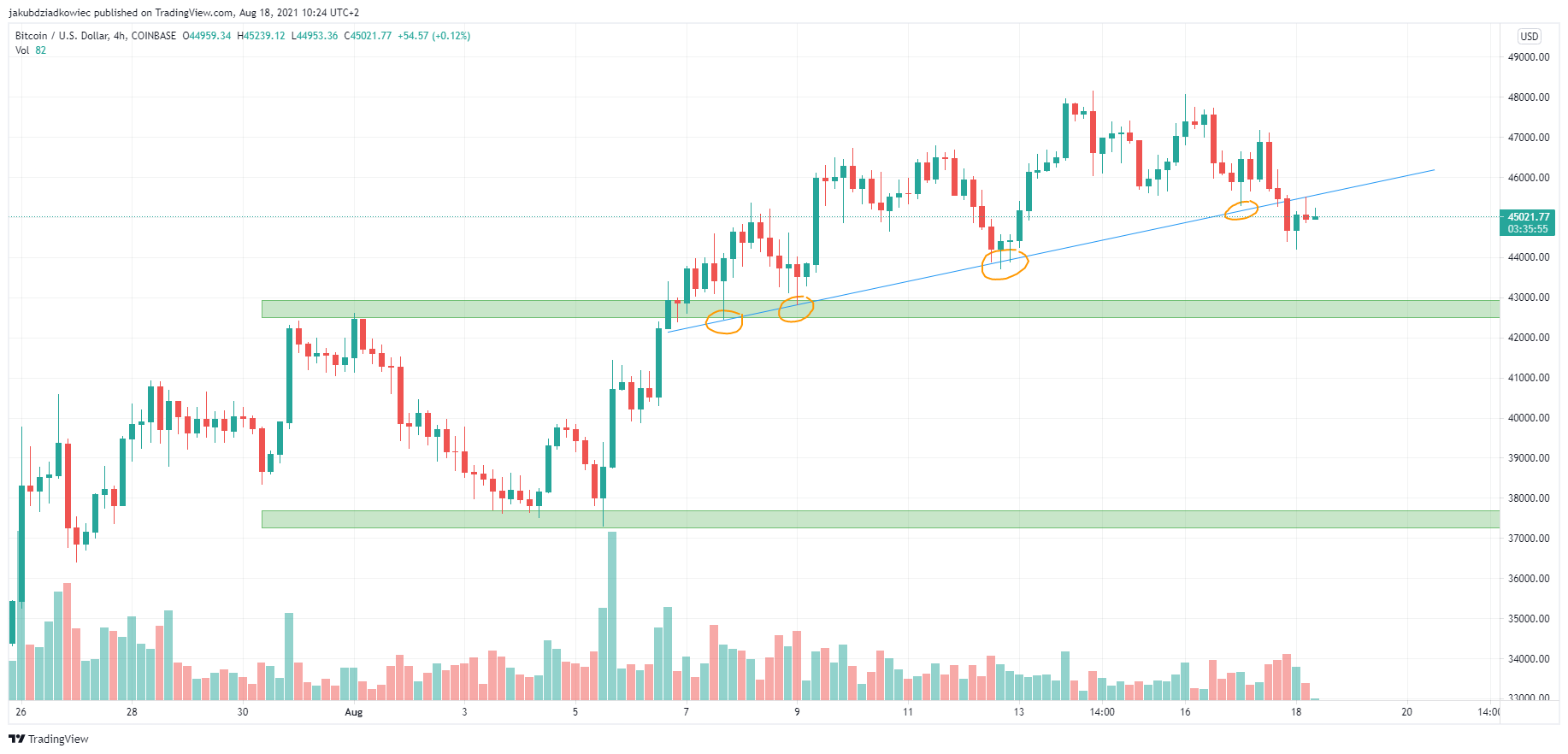 Biểu đồ giá Bitcoin