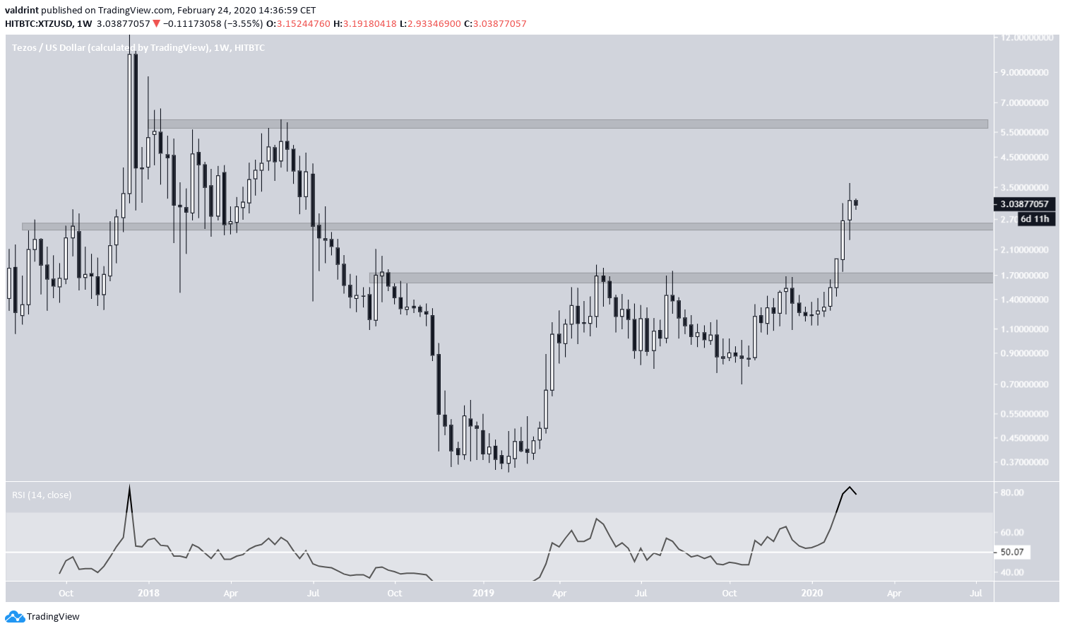 Tezos Logarithmic Chart