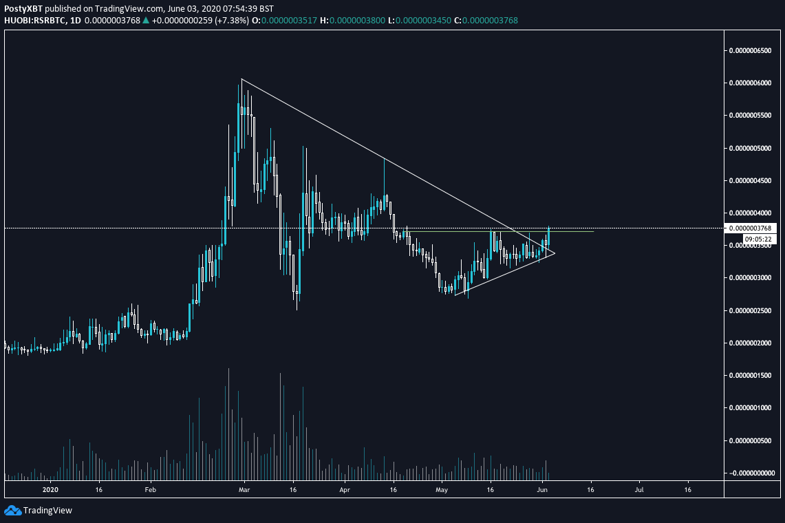 RSR Price Movement