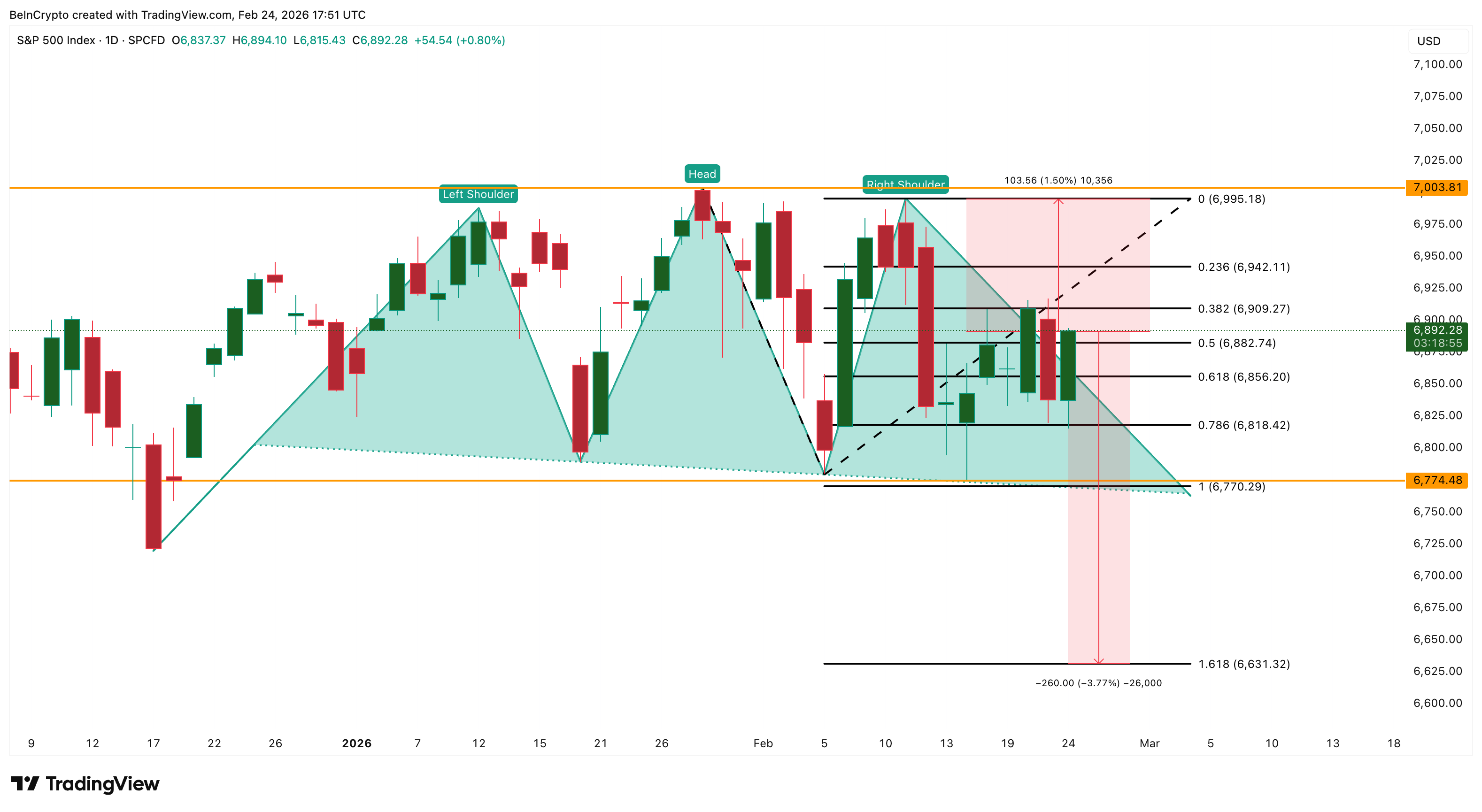 S&P 500 Price Analysis