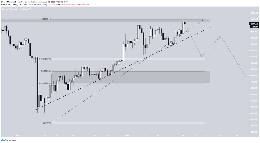 Bitcoin Possible Breakdown