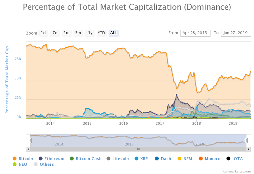 bitcoin dominance