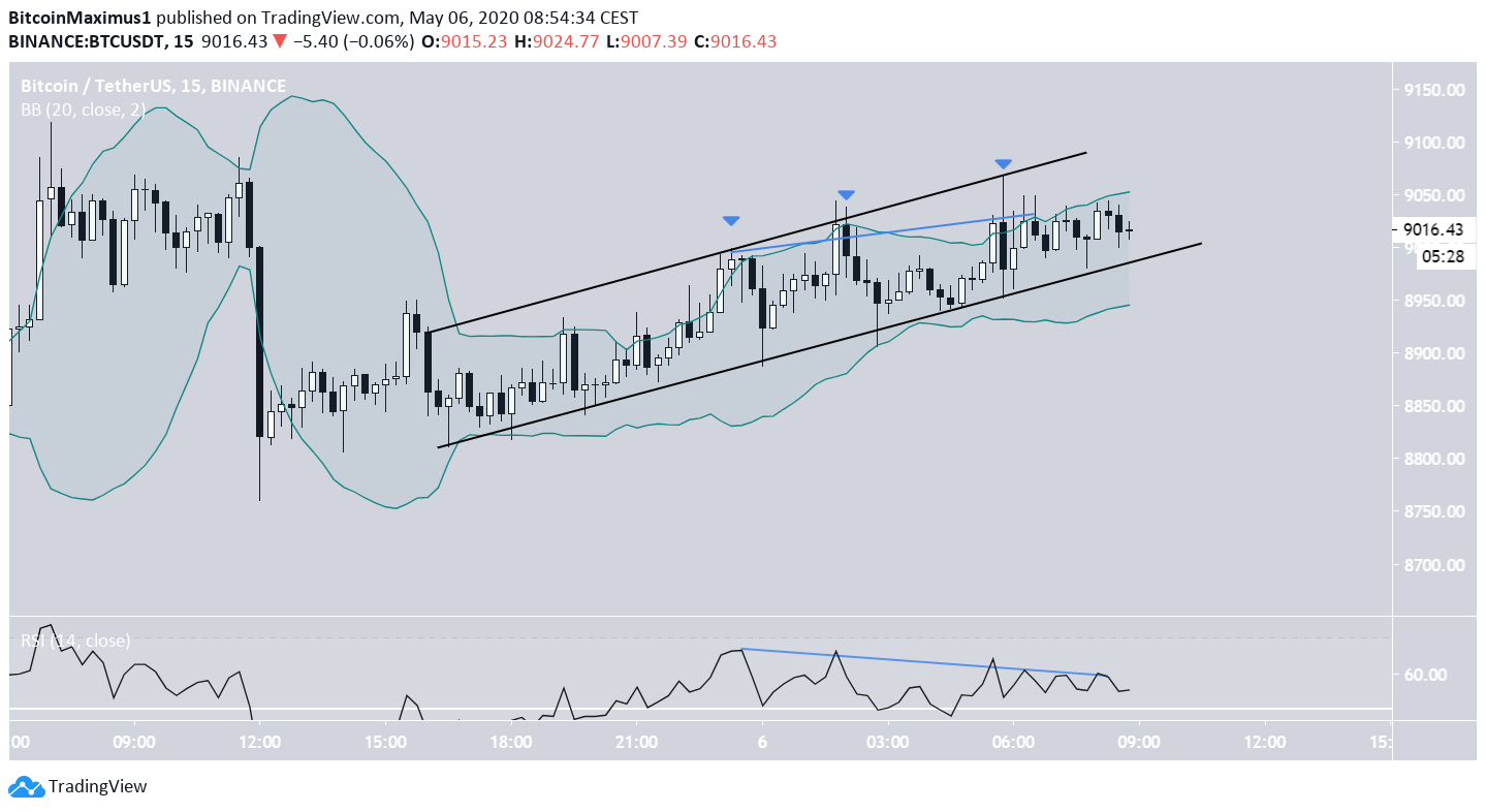 Bitcoin Ascending CHannel
