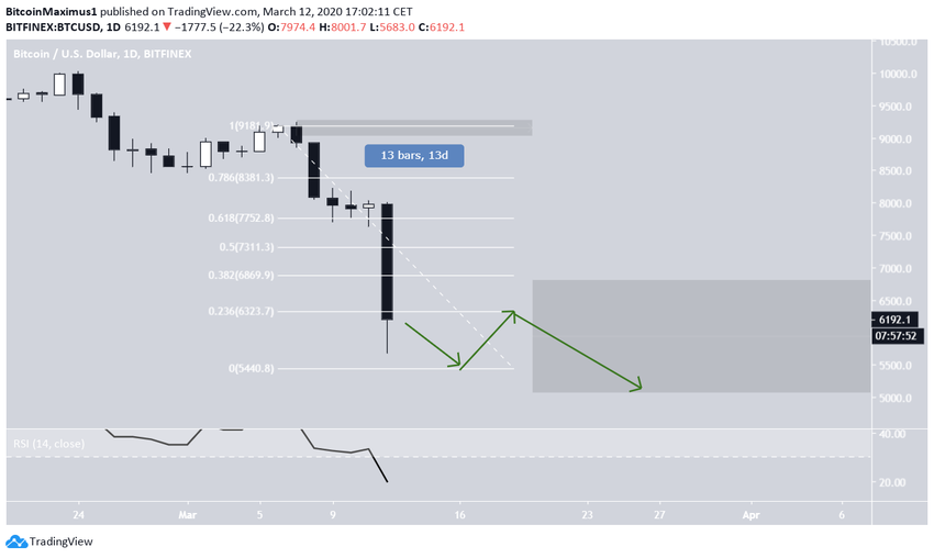 Bitcoin Current Movement