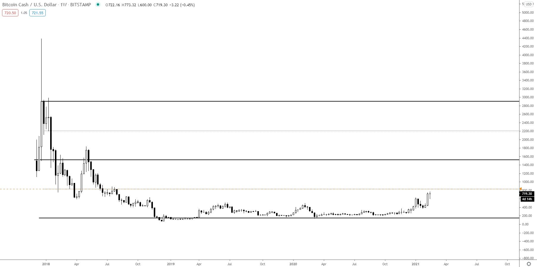 BCH Long-Term Movement