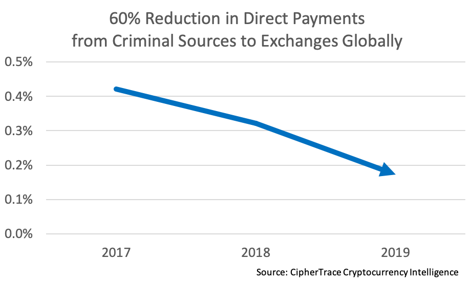 Krypto-Kriminalität CipherTrace