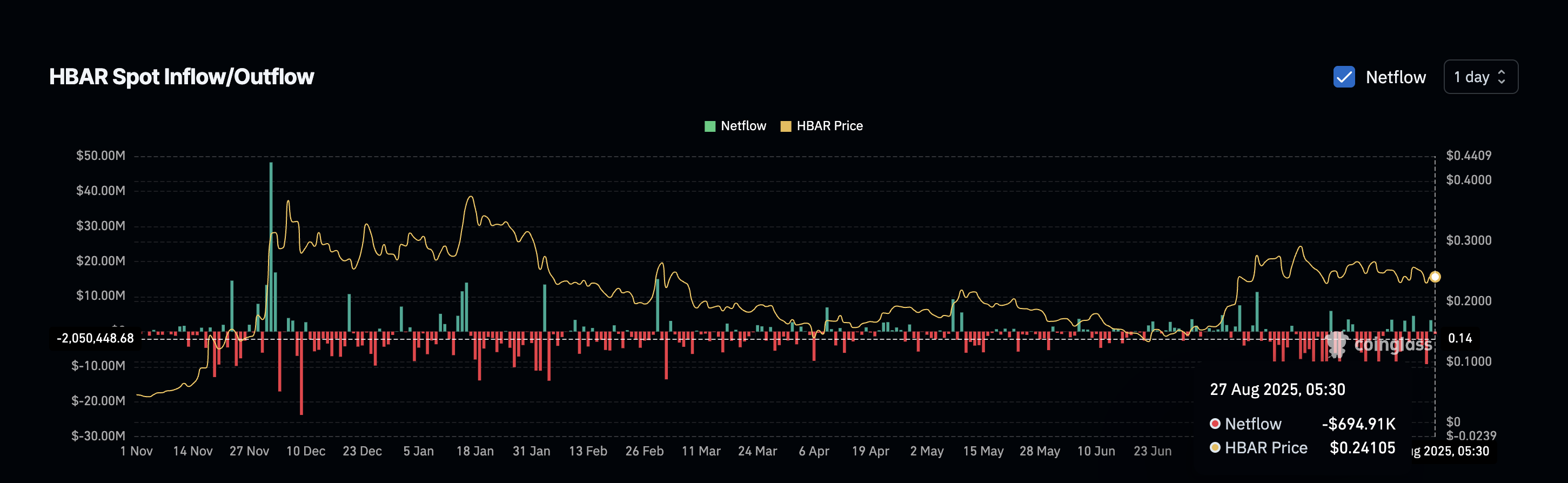 HBAR Exchange Outflows Turn Negative