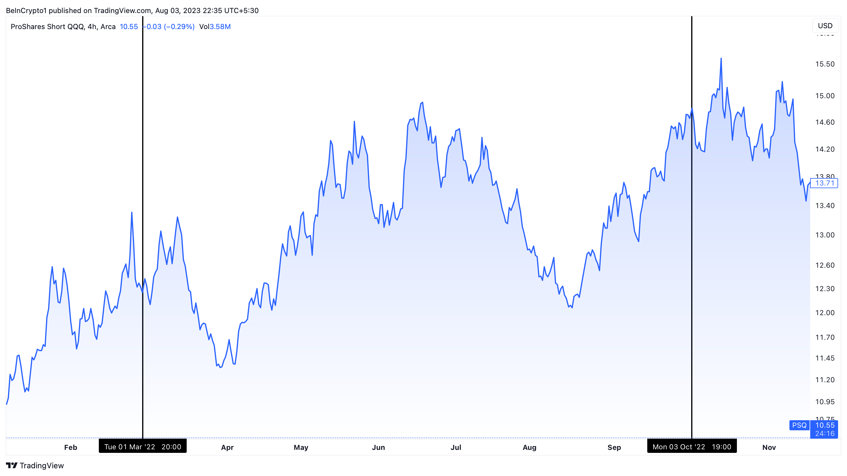 PSQ Performance Between March and October 2022