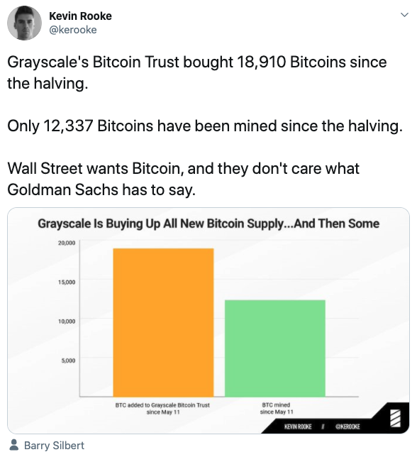Tuit Grayscale comprado BTC post-halving