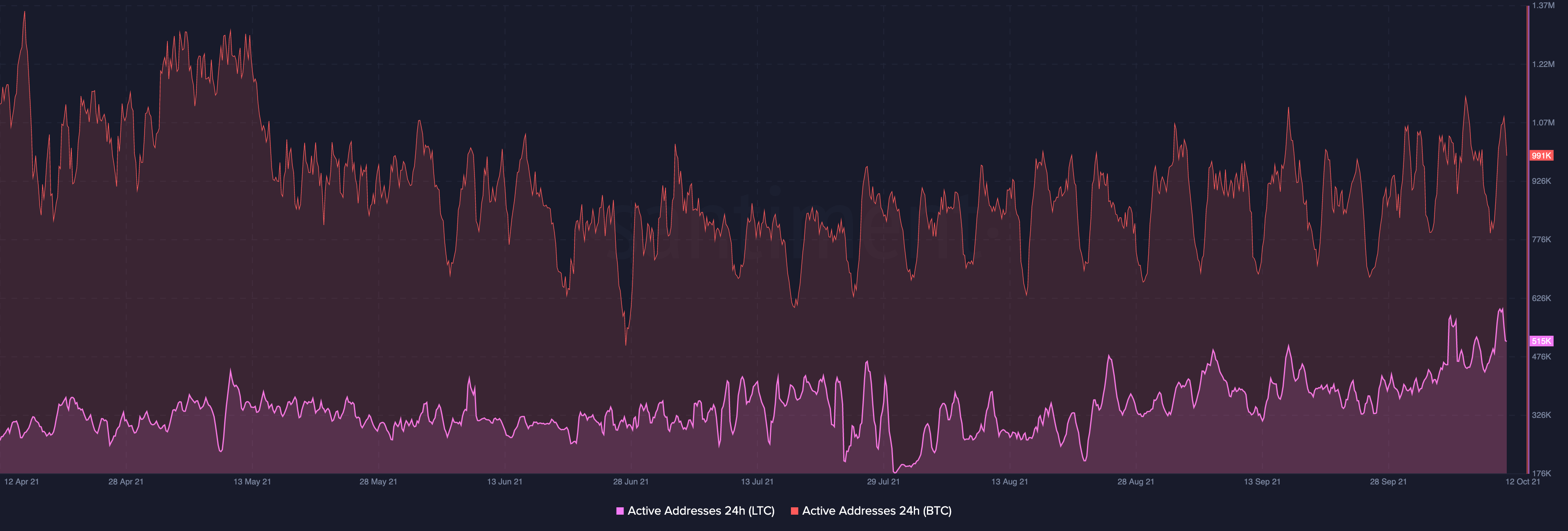 Ончейн-активность биткоина