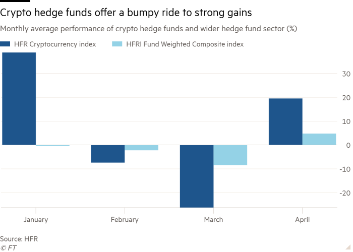 crypto hedge funds average ft beincrypto tony toro