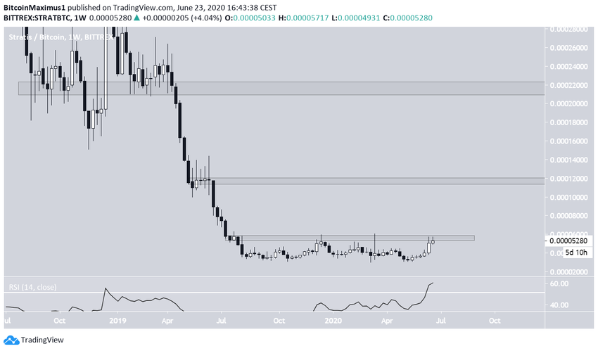 STRAT Long-Term