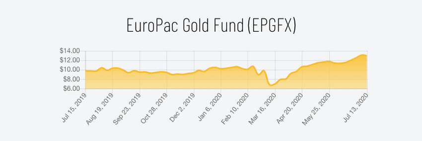 euro pacific price evolution since 2019 beincrypto tony toro