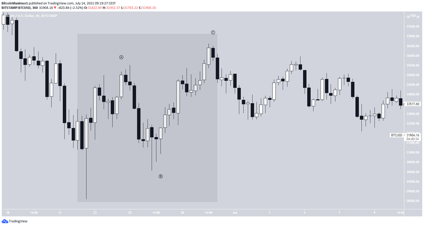 BTC Sıçrama
