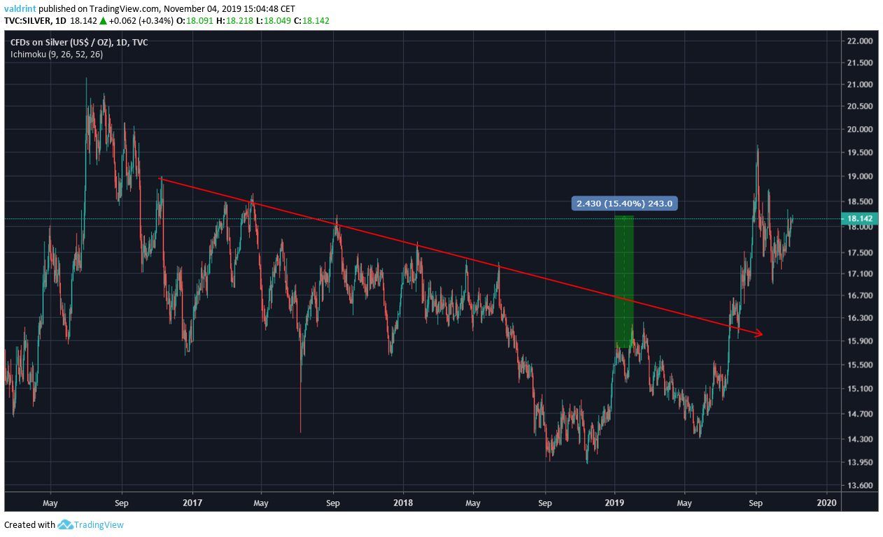 Cryptocurrencies Gold Silver