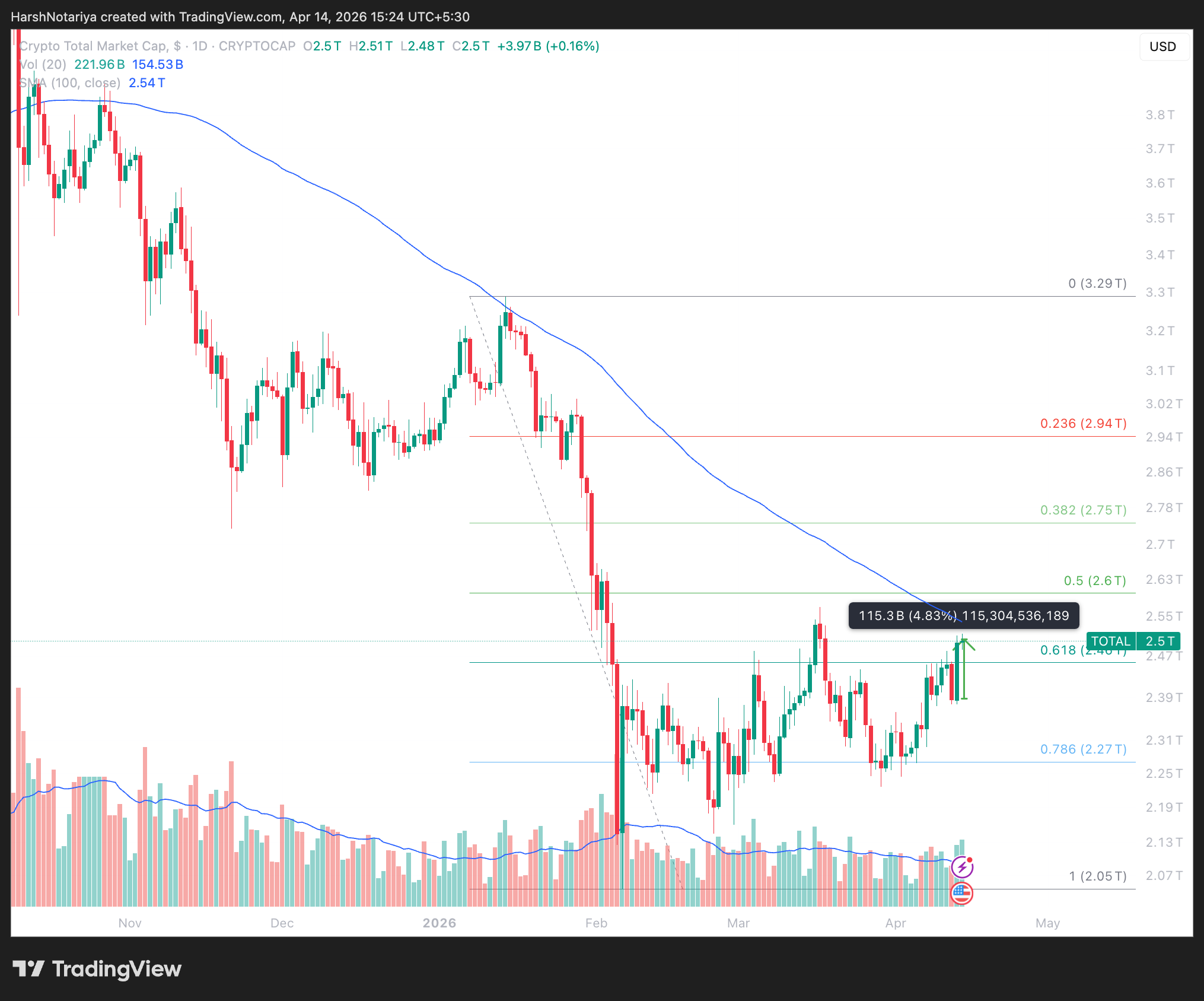 TOTAL Price Analysis
