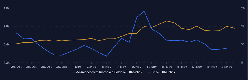Chainlink (LINK) Active Addresses 