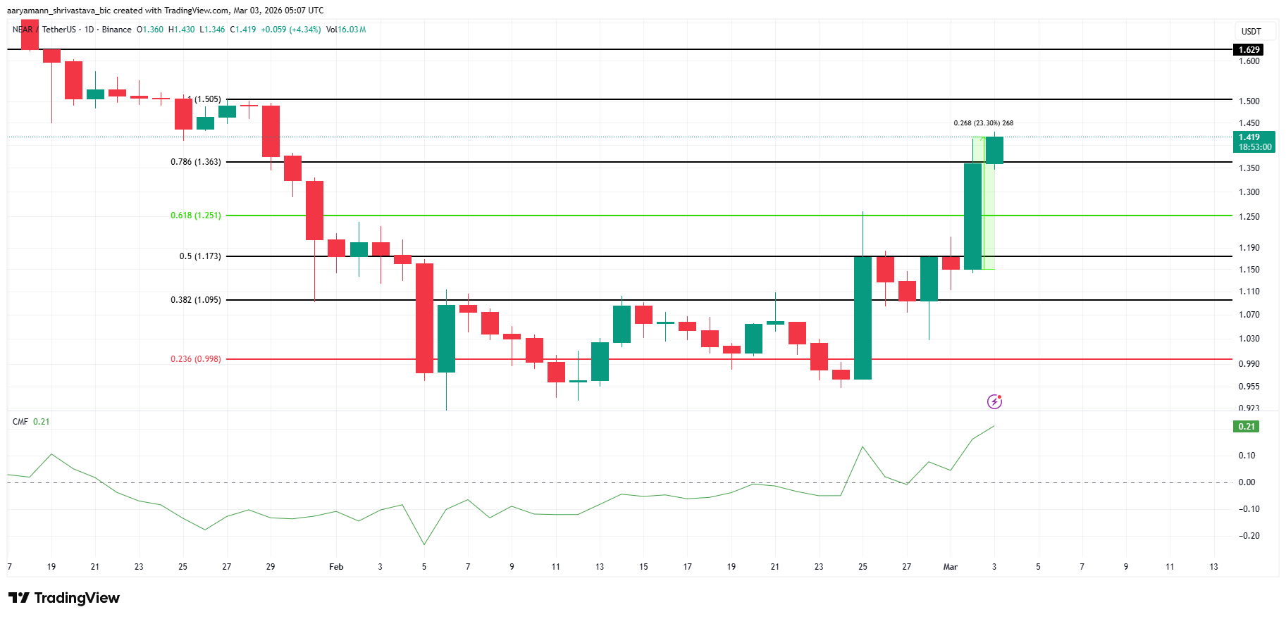 NEAR Price Analysis.