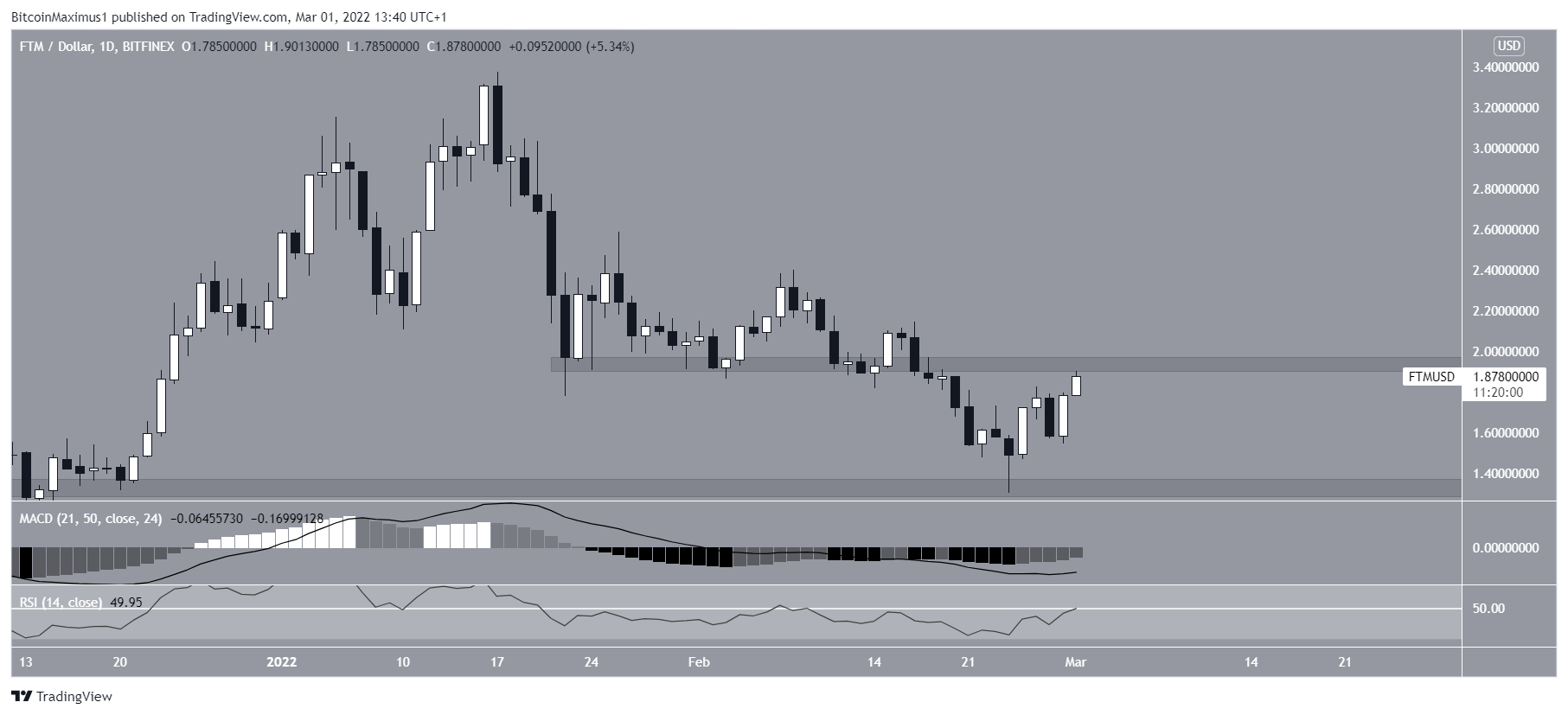 Phân tích kỹ thuật Fantom