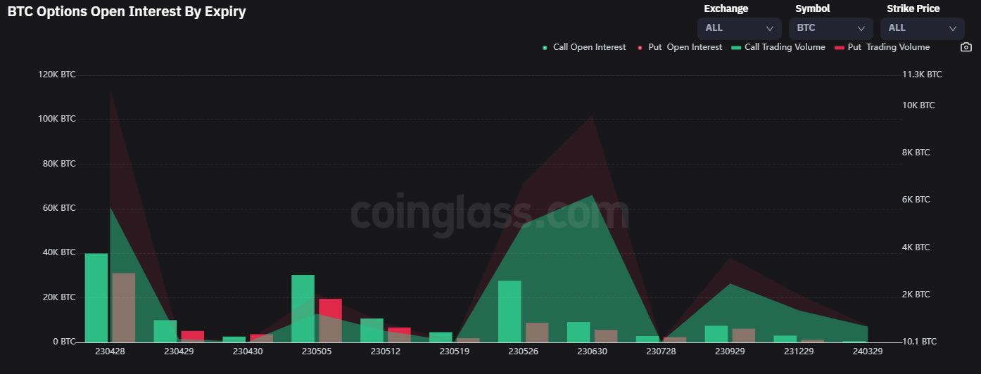 BTC options by expiry - Coinglass
