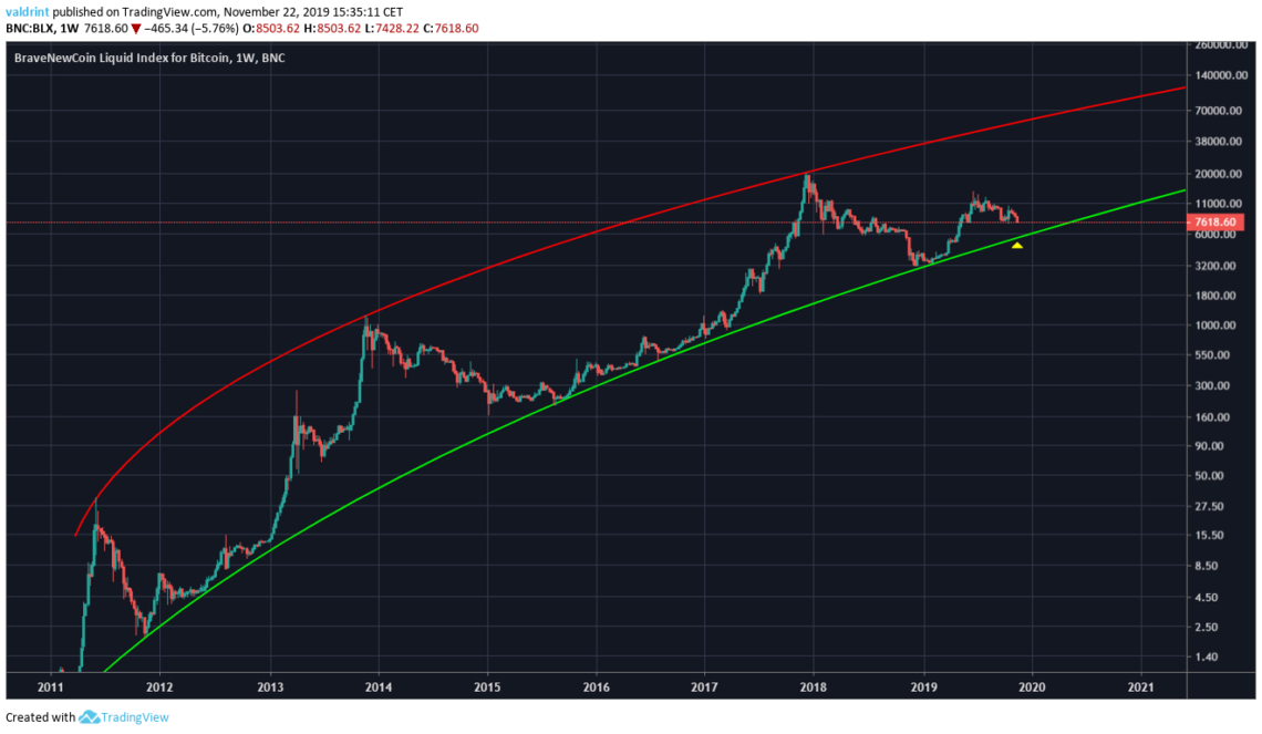 Bitcoin Log Chart