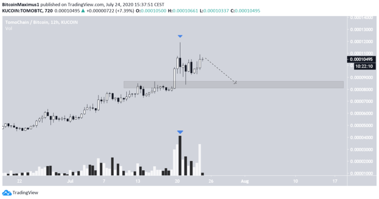 Tomochain (TOMO) im 12-Stunden-Chart