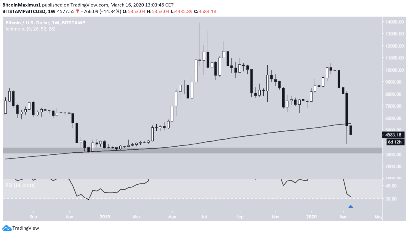 Bitcoin Current Bottom