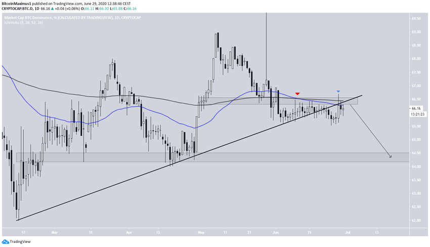 Bitcoin Dominance Long-Term Support