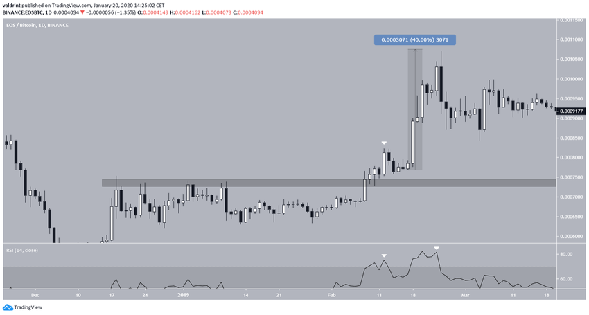 EOS Previous Breakout