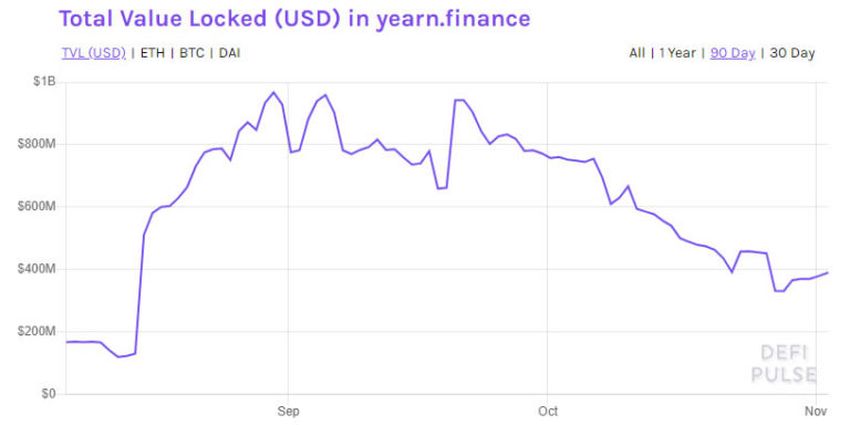 Yearn Finance TVL – DeFi Pulse