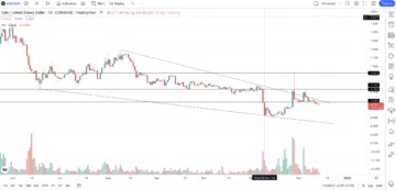 Biểu đồ ngắn hạn của CELO. Nguồn: TradingView