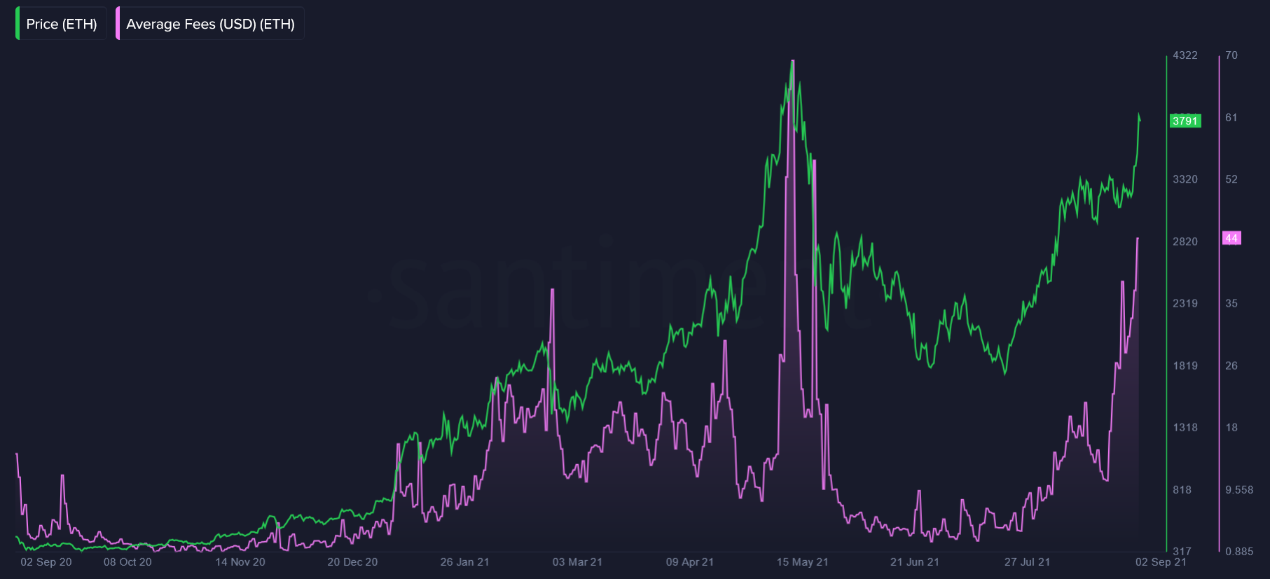 ончейн-активность ether